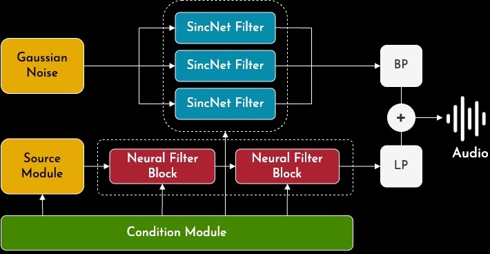 Adapted Sinc-NSF Model Architecture